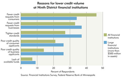 Chart 9: Reasons for lower credit volume at Ninth District financial institutions
