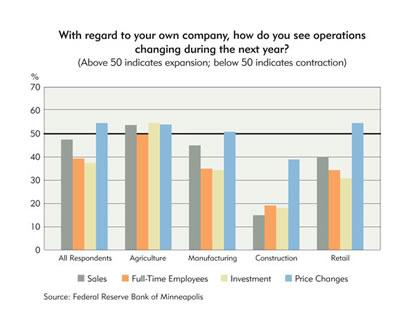 Chart: With regard to your own company, how do you see operations changing during the next year? 