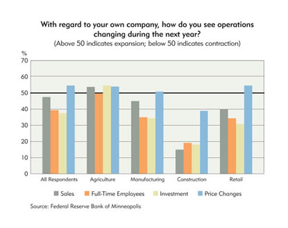 Chart: With regard to your own company, how do you see operations changing during the next year?
