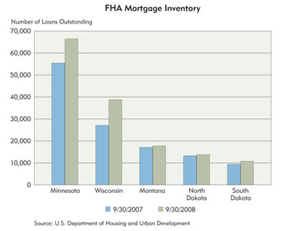 Chart: FHA Mortgage Inventory, 2007-2008