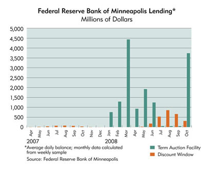 Chart: Federal Reserve Bank of Minneapolis Lending, 2007-2008