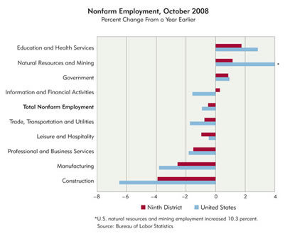 Chart: Nonfarm Employment, October 2008 by sector