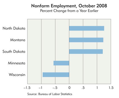 Chart: Ninth District Nonfarm Employment, October 2008, by state