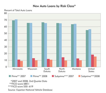 Chart: New Auto Loans by Risk Class, 2007-2008
