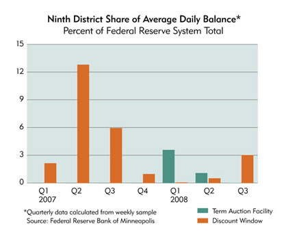 Chart: Ninth District Share of Average Daily Balance, 2007-2008