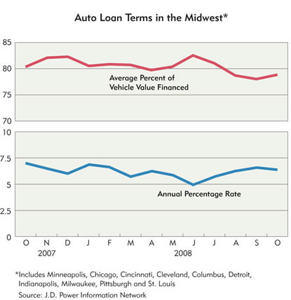 Chart: Auto Loan Terms in the Midwest, 2007-2008