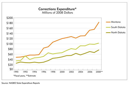 Chart: Montana, South Dakota and North Dakota Corrections Expenditures, 19990-2008