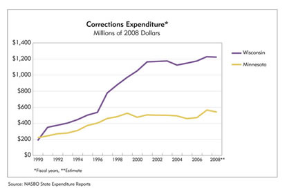 Chart: Wisconsin and Minnesota Corrections Expenditures, 1990-2008
