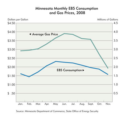 Chart: Minnesota Monthly E85 Consumption and Gas Prices, 2008