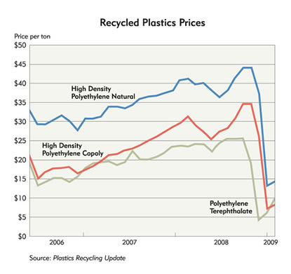 Chart: Recyled Plastic Prices, 2006-2009