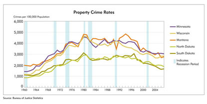 Chart: Property Crime Rates, 1960-2004