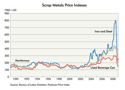 Chart: Scrap Metal Price Indexes, 1990-2008