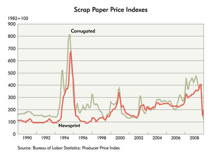 Chart: Scrap Paper Price Indexes, 1990-2008