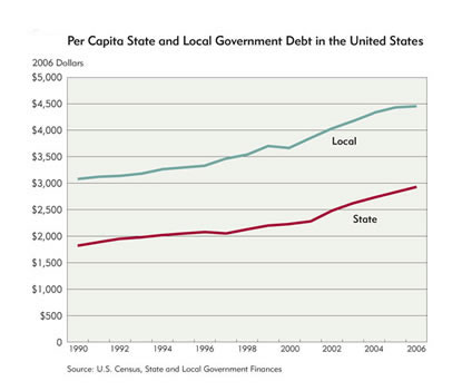 Chart 1: Per Capita State and Local Government Debt in the United States