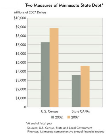 Chart: Two Measures of Minnesota State Debt