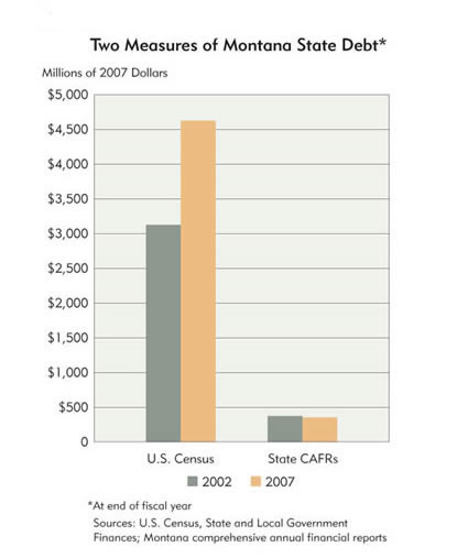 Chart: Two Measures of Montana State Debt