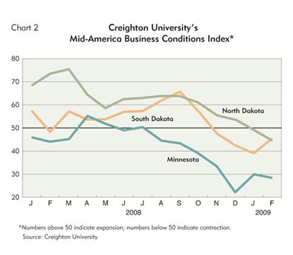 Chart: Creighton University's Mid-America Business Conditions Index