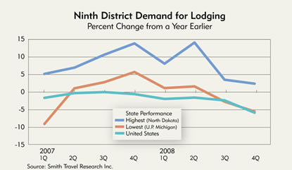 Chart: Ninth District Demand for Lodging, 2007-2008