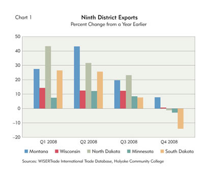 Chart: Ninth District Exports, 2008