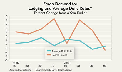 Chart: Fargo Demand for Lodging and Average Daily Rates, 2007-2008