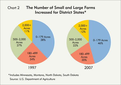 Chart: The Number of Small and Large Farms Increased for District States