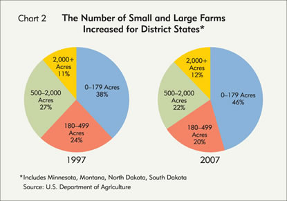 Chart: The Number of Small and Large Farms Increased for District States