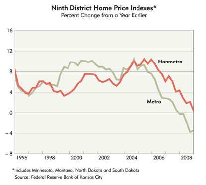 Chart: Ninth District Home Price Indexes, 1996-2008