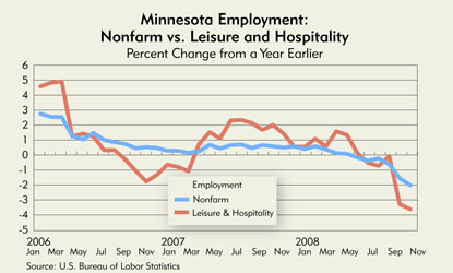 Chart: Minnesota Employment Nonfarm vs. Leisure and Hospitality