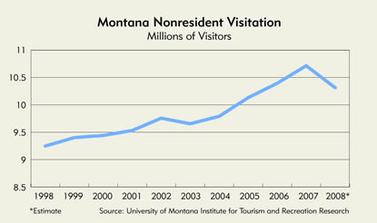 Chart: Montana Nonresident Visitation, 1998-2008