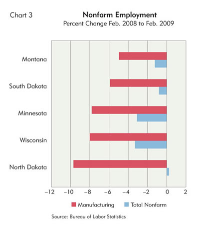 Chart: Nonfarm Employment by Ninth District State, Percent Change 2008 to 2009