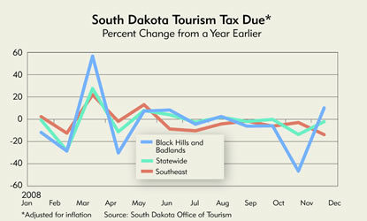 Chart: South Dakota Tourism Tax Due
