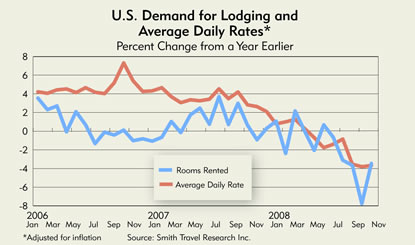 Chart: U.S. Demand for Lodging and Average Daily Rates, 2006-2008