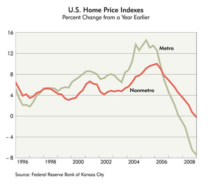 Chart: U.S. Home Price Indexes, 1996-2008