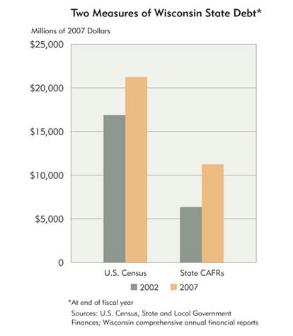 Chart: Two Measures of Wisconsin State Debt