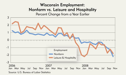 Chart: Wisconsin Employement: Nonfarm vs. Leisure and Hospitality, 2006-2008