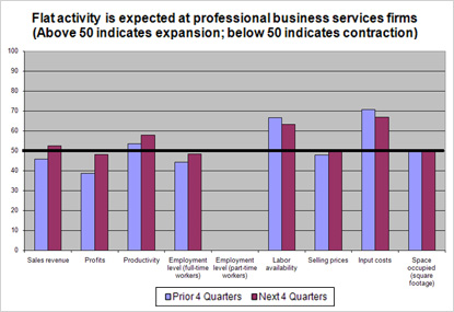 Flat activity is expected at professional business services firms