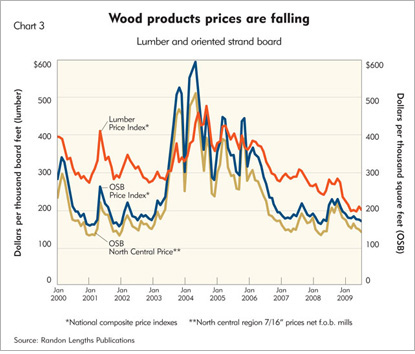 Chart 3: Wood product prices are falling