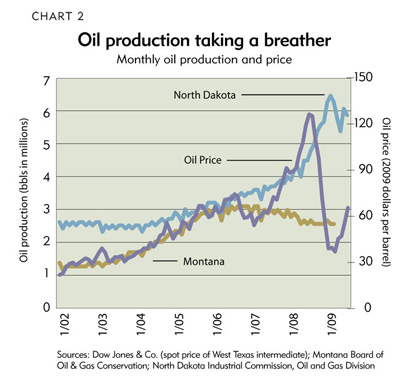 Chart 2: Oil production taking a breather