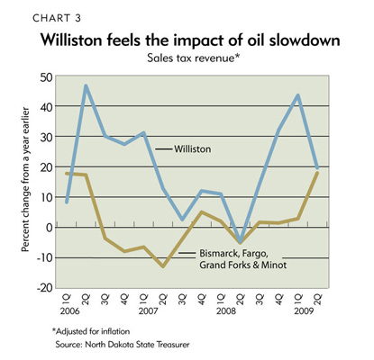 Chart 3: Willston feels the impact of oil slowdown