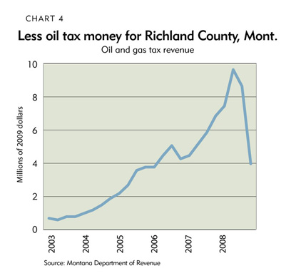 Chart 4: Less oil tax money for Richland County, Montana