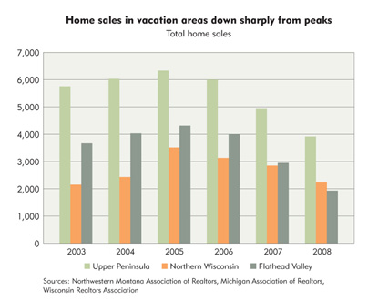 Home sales in vacation areas down sharply from peaks