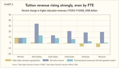 Tuition revenue rising strongly, even by FTE