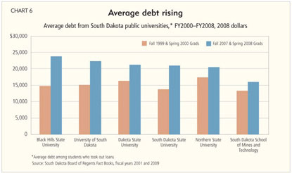 Average debt rising