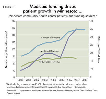 Chart 1: Medicaid funding drives patient growth in Minnesota...and in the nation