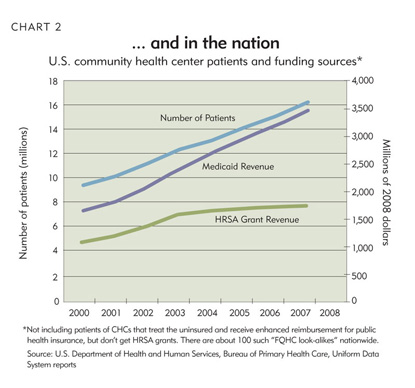 Chart 2: Medicaid funding drives patient growth in Minnesota...and in the nation