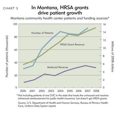 Chart 3: In Montana, HRSA grants drive patient growth