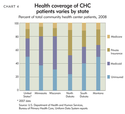 Chart 4: Health coverage of CHC patients varies by state