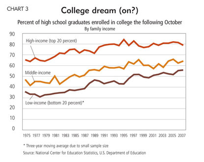 College dream (on?)