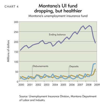 Montana's UI fund dropping, but healthier
