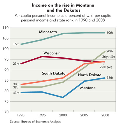 Income on the rise in Montana and the Dakotas